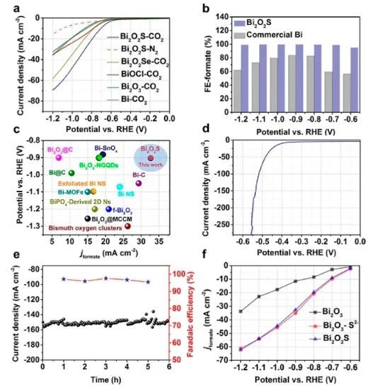 华中科技大学ACS Catalysis：S2−加速表面重建来调节催化剂/电解质界面，实现高效CO2RR