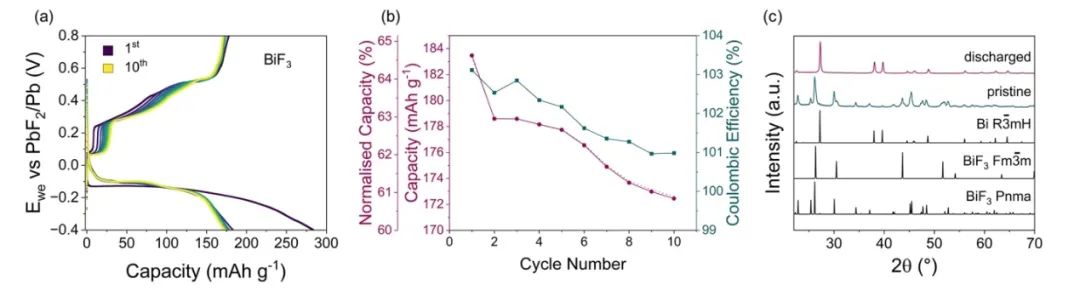 ​牛津ACS Energy Letters：Pb-PbF2 对电极和稀释液体电解质改进氟离子电池