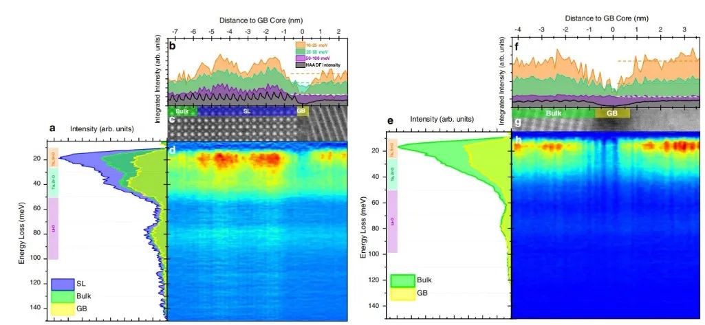 重磅！Nature子刊：从原子尺度解析钙钛矿固态电解质的低晶界电阻的起源