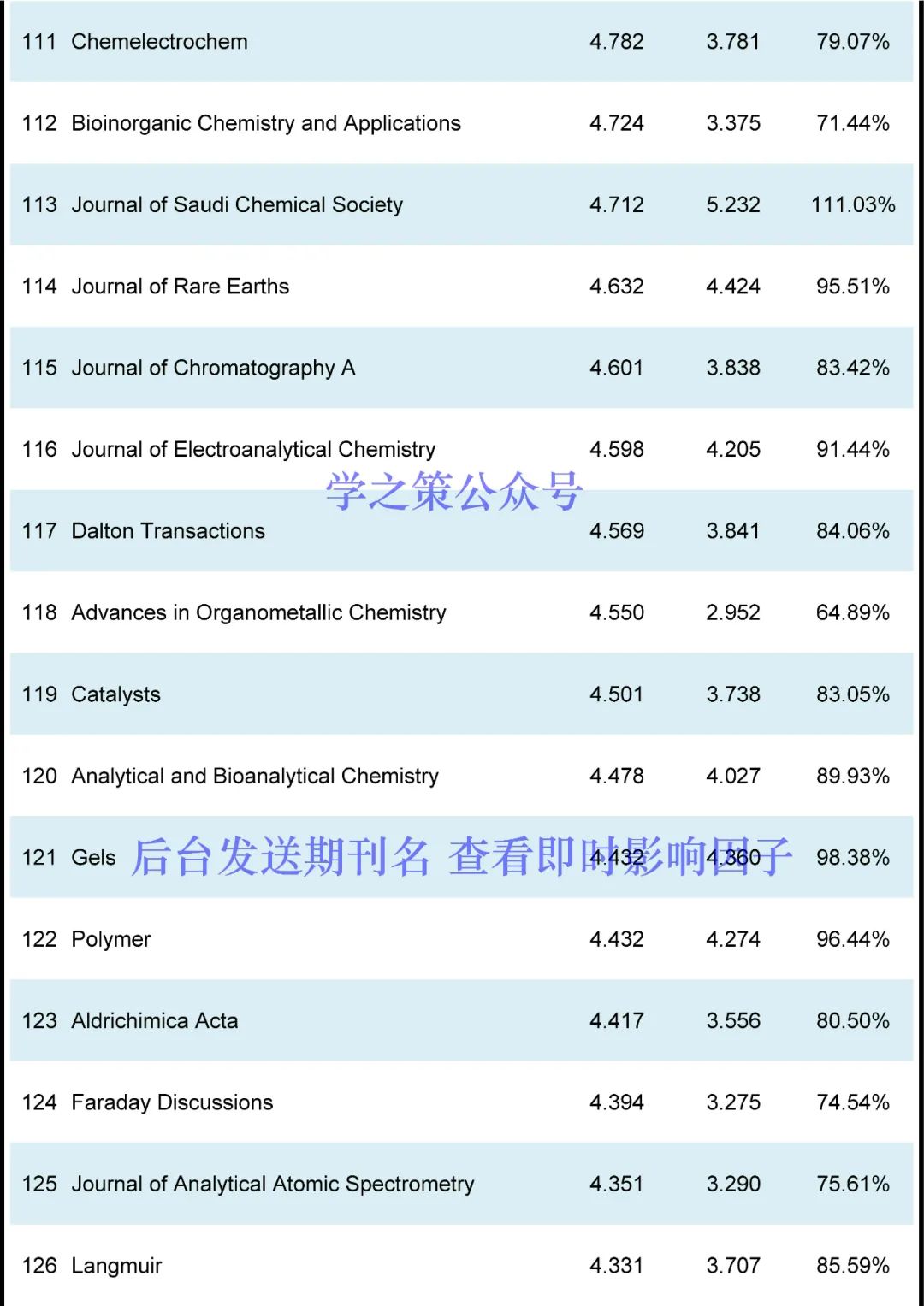 化学期刊最新即时IF发布！