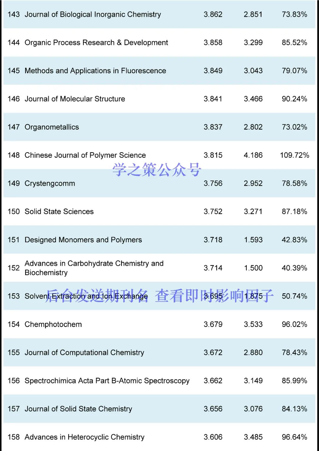 化学期刊最新即时IF发布！