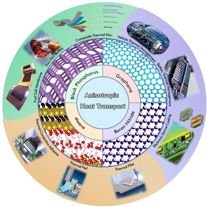 二维材料的各向异性传热特性综述