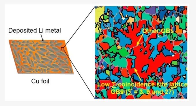 ​上交李林森ACS Energy Letters：电子背散射衍射揭示铜表面结构在锂沉积中的作用