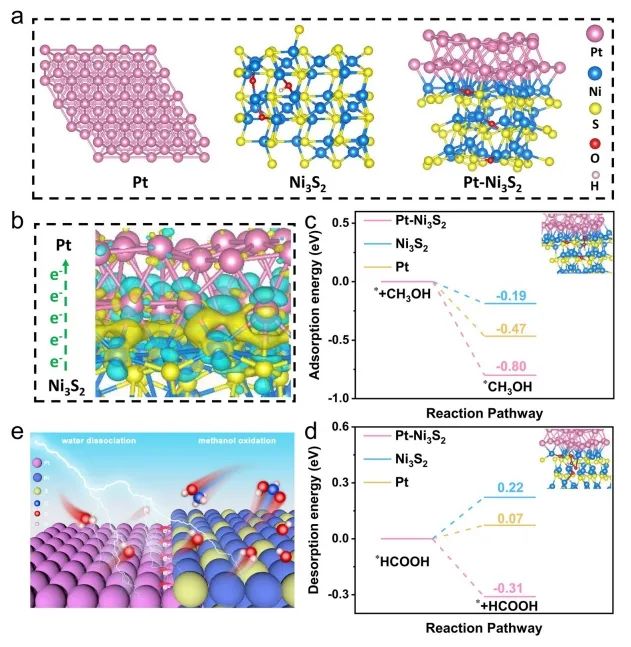 深圳大学NML：双单分散Pt-Ni3S2界面电子调制，提升电催化HER/CH3OH氧化活性