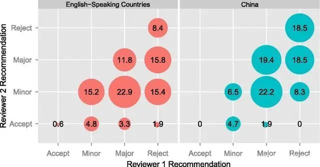 审稿潜规则！原来中国审稿人更爱拒中国人！