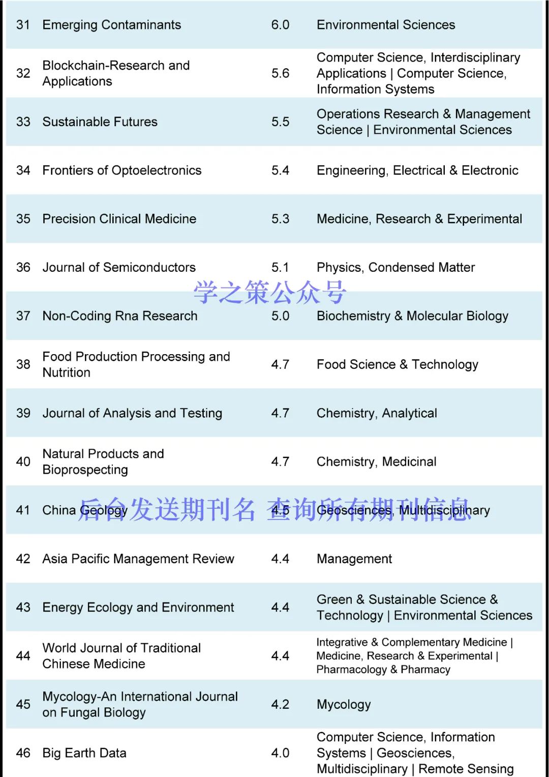 首个IF高达30+，这些潜力股期刊来了！