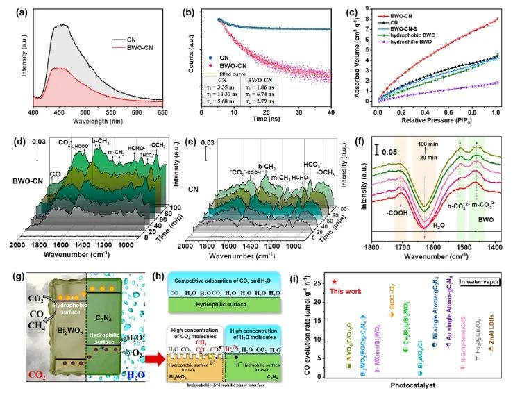 华南理工大学ACS Catalysis： 构建疏水-亲水双相异质结，有效促进光催化CO2还原