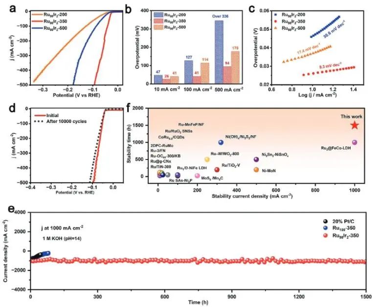 吉林大学Advanced Science：Ir掺杂部分氧化Ru气凝胶，用于工业级电流下高效稳定碱性析氢