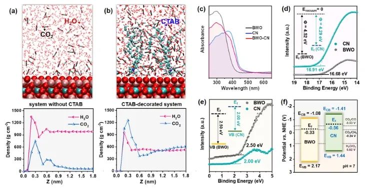 华南理工大学ACS Catalysis： 构建疏水-亲水双相异质结，有效促进光催化CO2还原