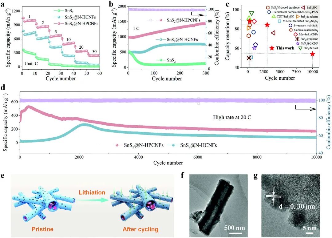 ​南通大学/港城大Adv. Sci.：快充纤维基电极，20C循环10000次！