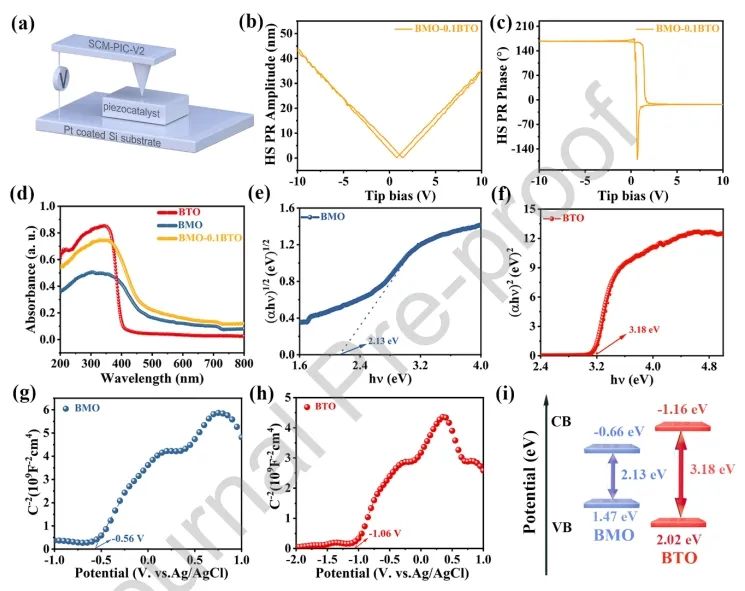 ​马天翼/马亚丽/孙晓东Nano Energy：BMO-BTO异质结中内建电场起大作用，显著促进压电催化产H2