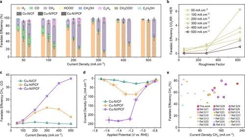 多单位合作，最新JACS！铜基催化剂电催化CO2制甲烷的新发现