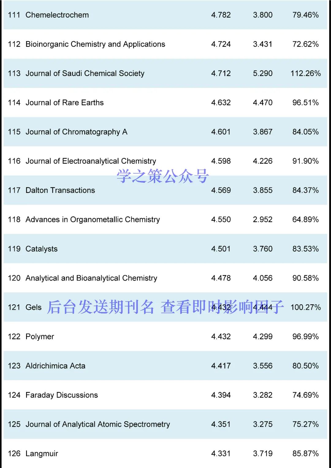 IF最高72.087！化学期刊最新即时IF发布！