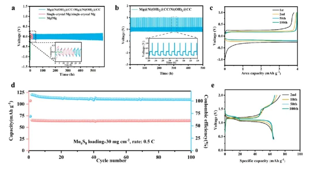 ​青能所/海大ACS Energy Letters：实现镁金属负极的平面沉积/剥离行为