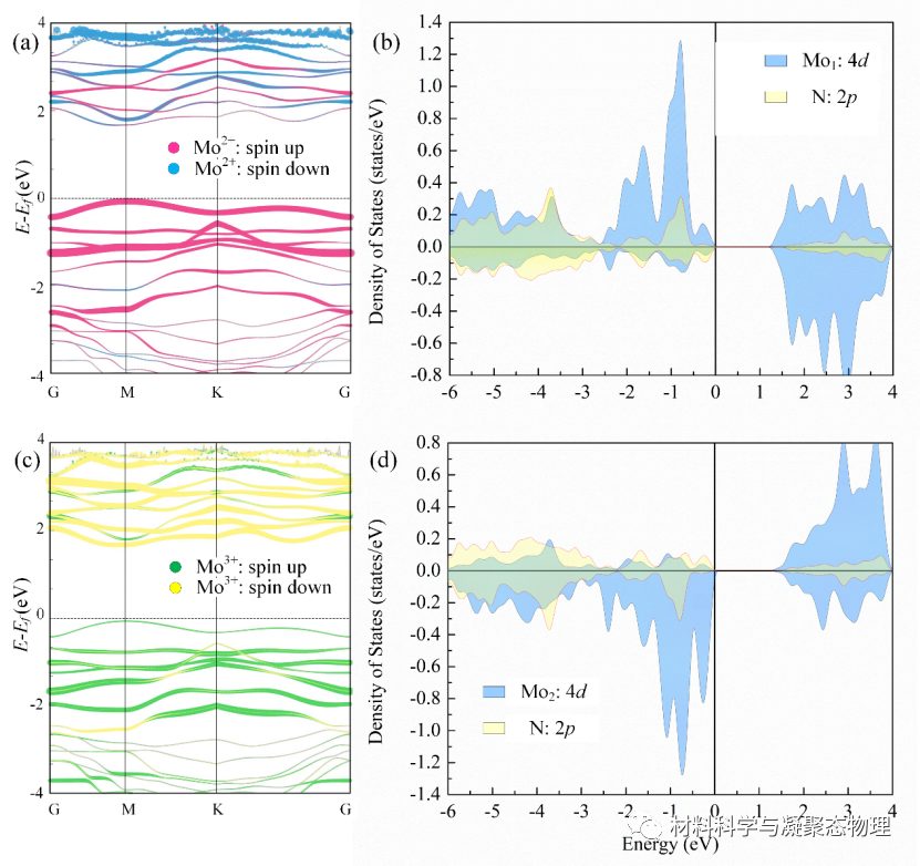 长春理工大学-Nanoscale: 二维MXene-Mo2NCl2中的多铁性以及磁化的电场调控