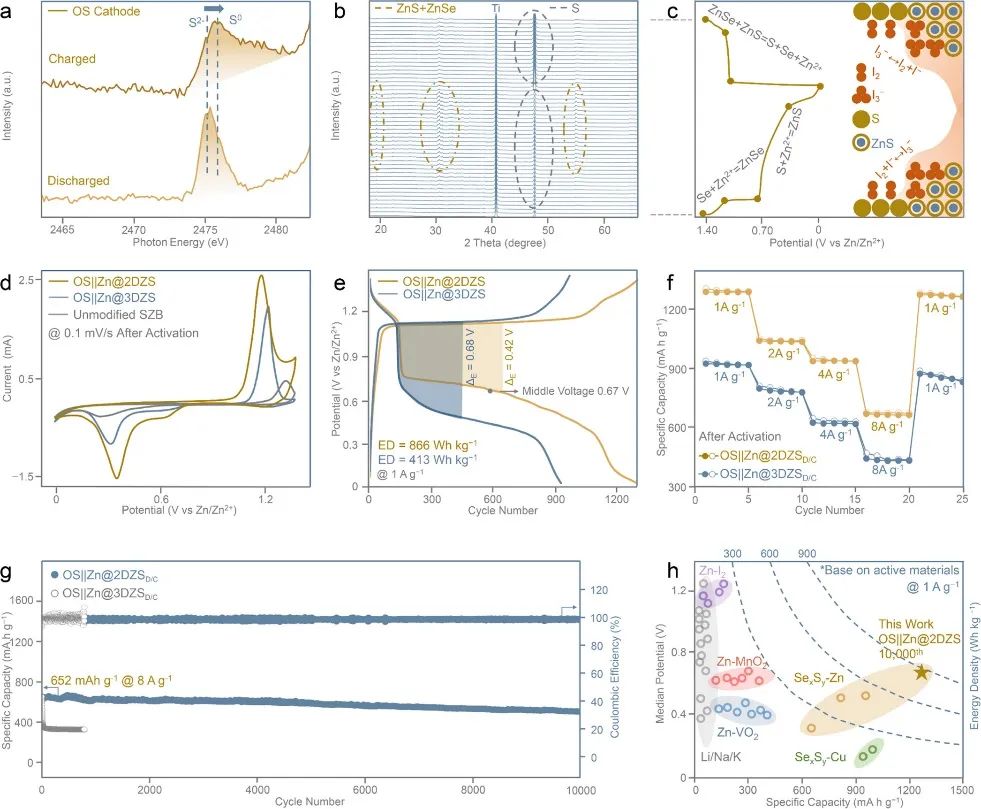 乔世璋团队，最新JACS！超高电流密度下循环10000次！