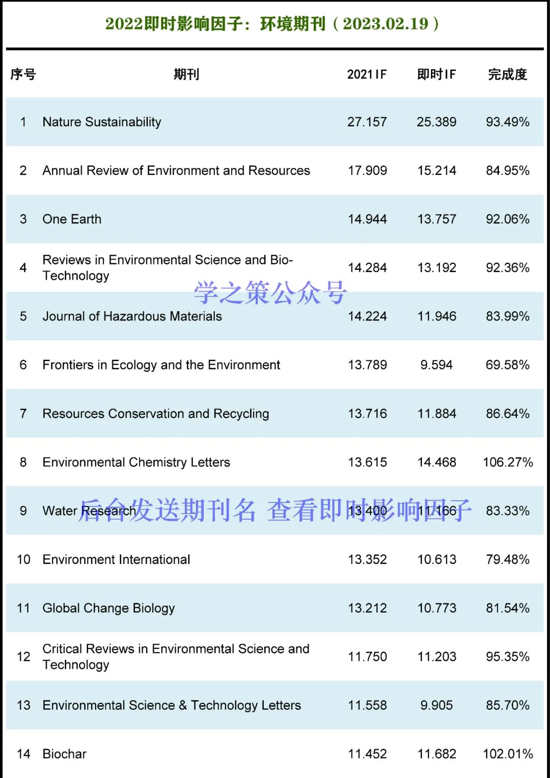 这本国产期刊突破10分，环境期刊最新即时IF发布！