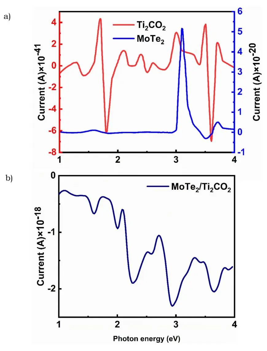 ​【纯计算】Int. J. Hydrogen Energy：Z型异质结MoTe2/Ti2CO2上空位诱发全解水的发生