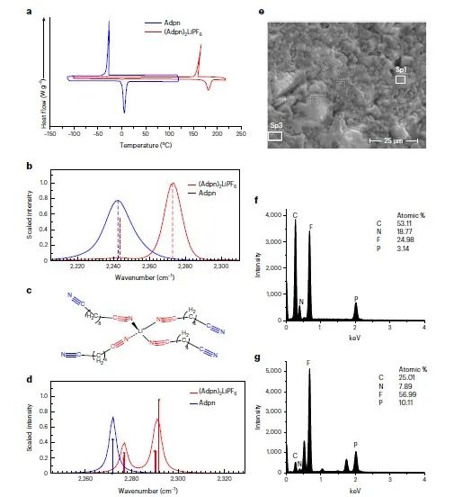 Nature Materials：一种用于锂离子电池的软共晶固态电解质