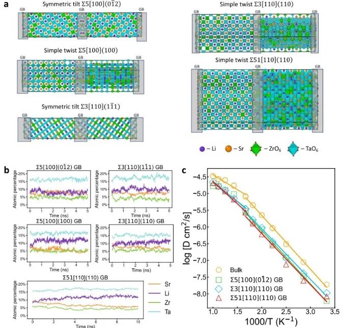 重磅！Nature子刊：从原子尺度解析钙钛矿固态电解质的低晶界电阻的起源