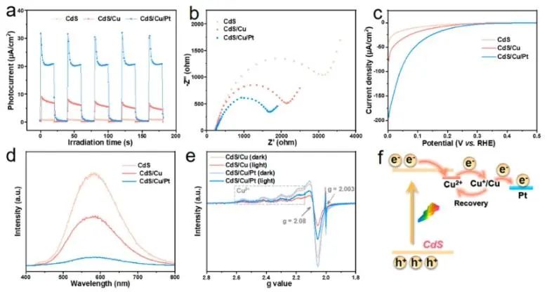 福州大学ACS Catalysis：CdS纳米片上构建Cu-Pt电子转移通道，用于选择性合成亚胺