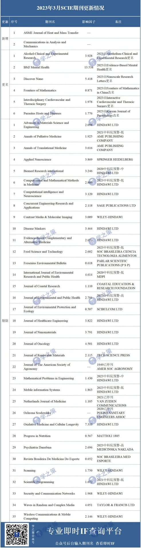 突发！35本期刊被SCIE剔除！