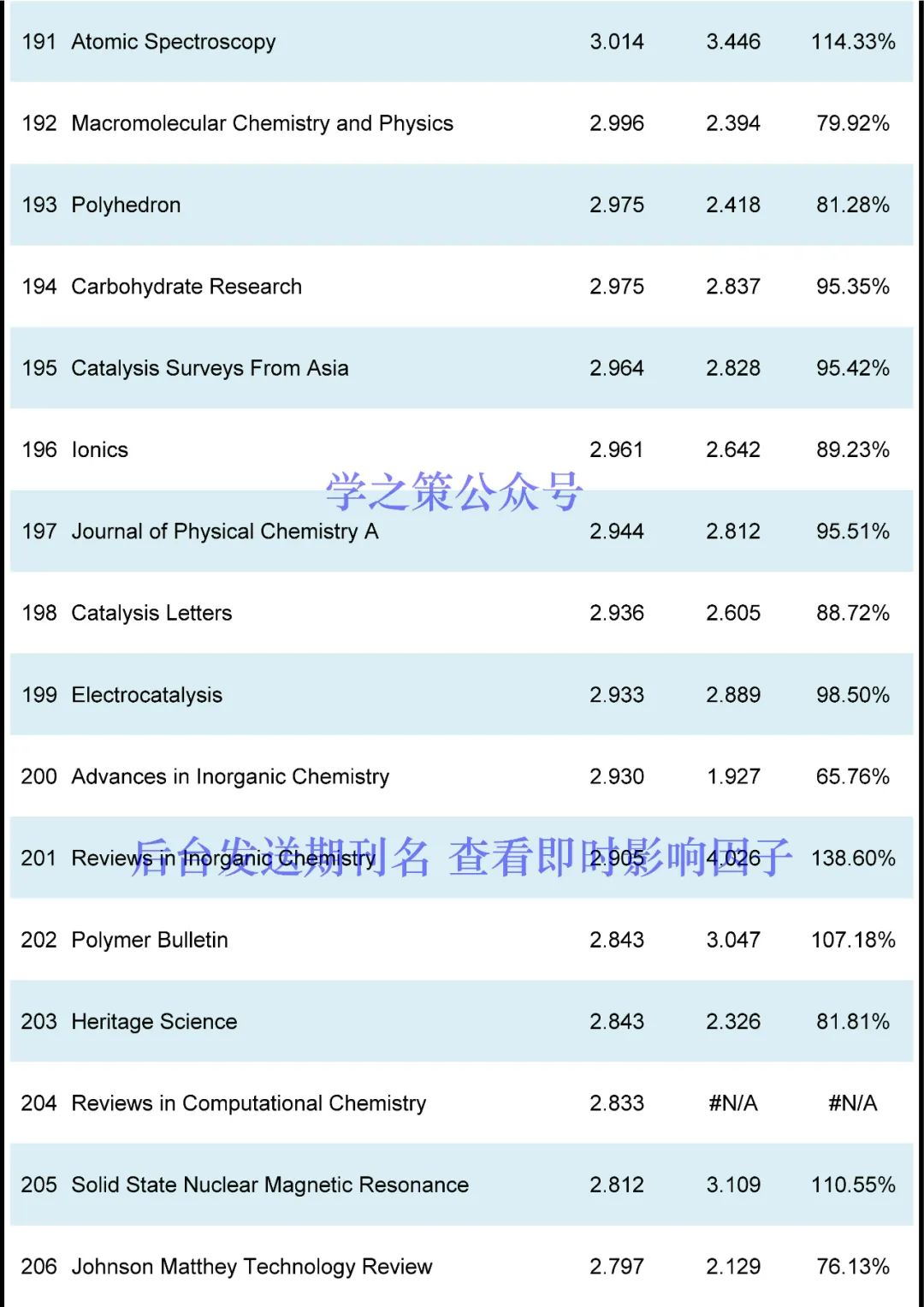 化学期刊最新即时IF发布！