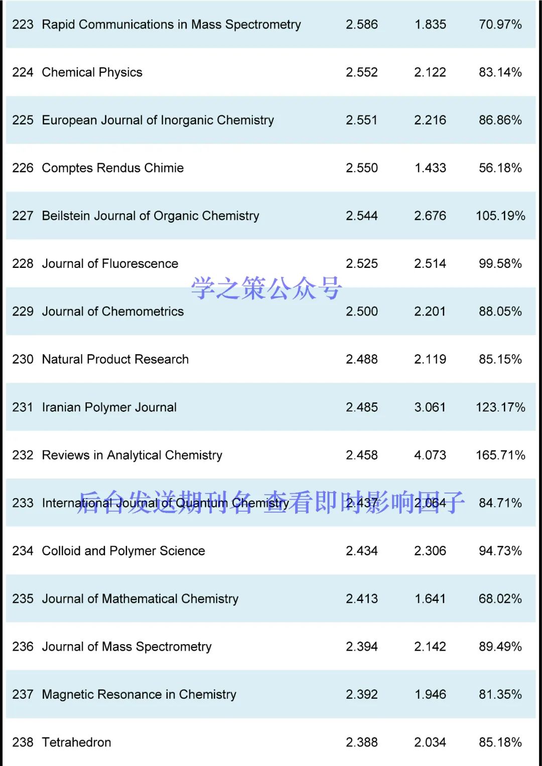 化学期刊最新即时IF发布！