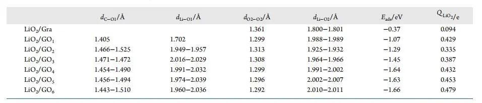 【纯计算】J. Phys. Chem. C.：第一性原理研究石墨烯氧化程度对过氧化锂析氧反应的影响