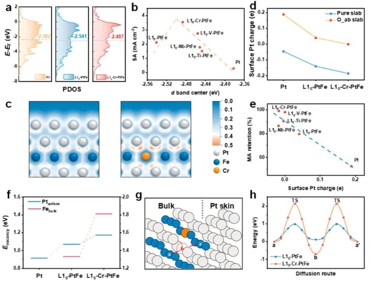 李箐课题组JACS：金属间化合物中引入变价金属，实现电子缓冲以稳定催化ORR