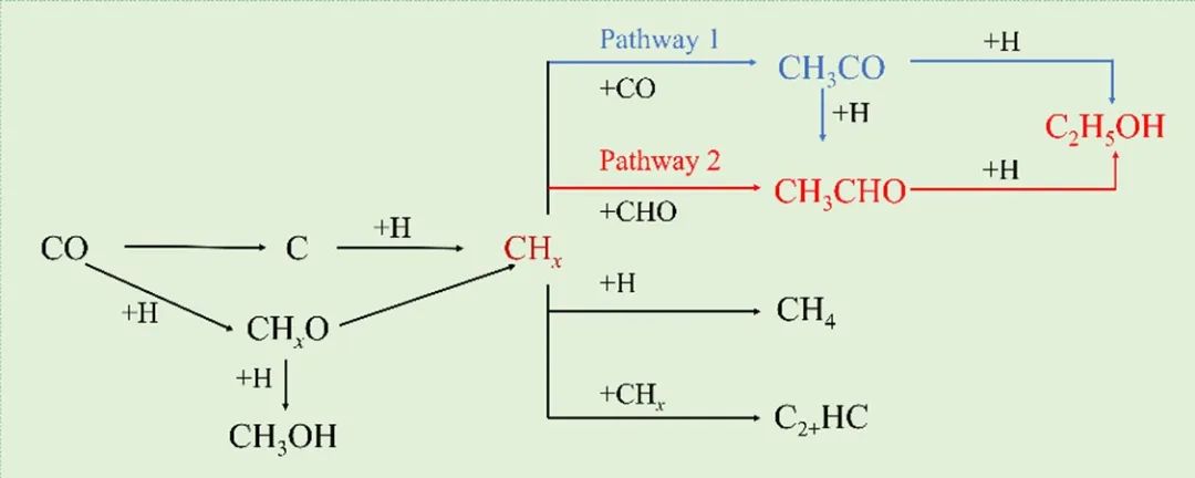 ACS Catalysis：Rh/TiO2催化剂锐钛矿/金红石相结合促进合成气直接转化制乙醇