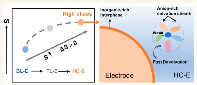 华科黄云辉/韩建涛/方淳ACS Nano：高混沌诱导多阴离子富溶剂化结构实现超高电压和宽温锂金属电池