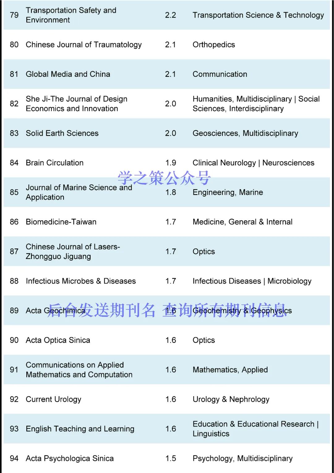 首个IF高达30+，这些潜力股期刊来了！