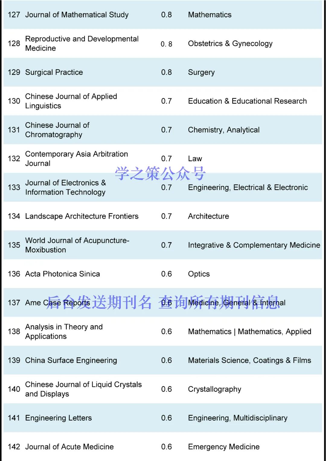 首个IF高达30+，这些潜力股期刊来了！