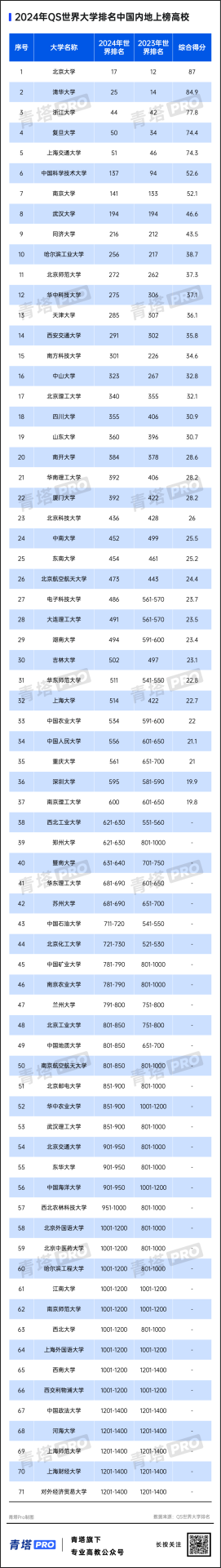 重磅！2024QS世界大学排名公布！