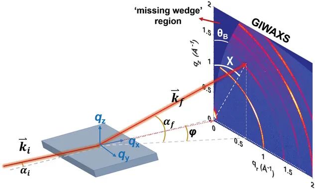 9篇Science和Nature为何抛弃XRD，GIWAXS表征有何魅力？
