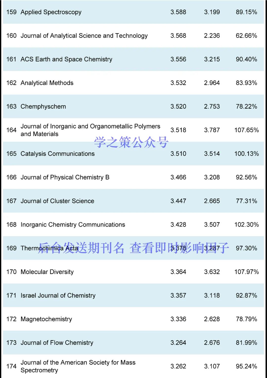 IF最高72.087！化学期刊最新即时IF发布！