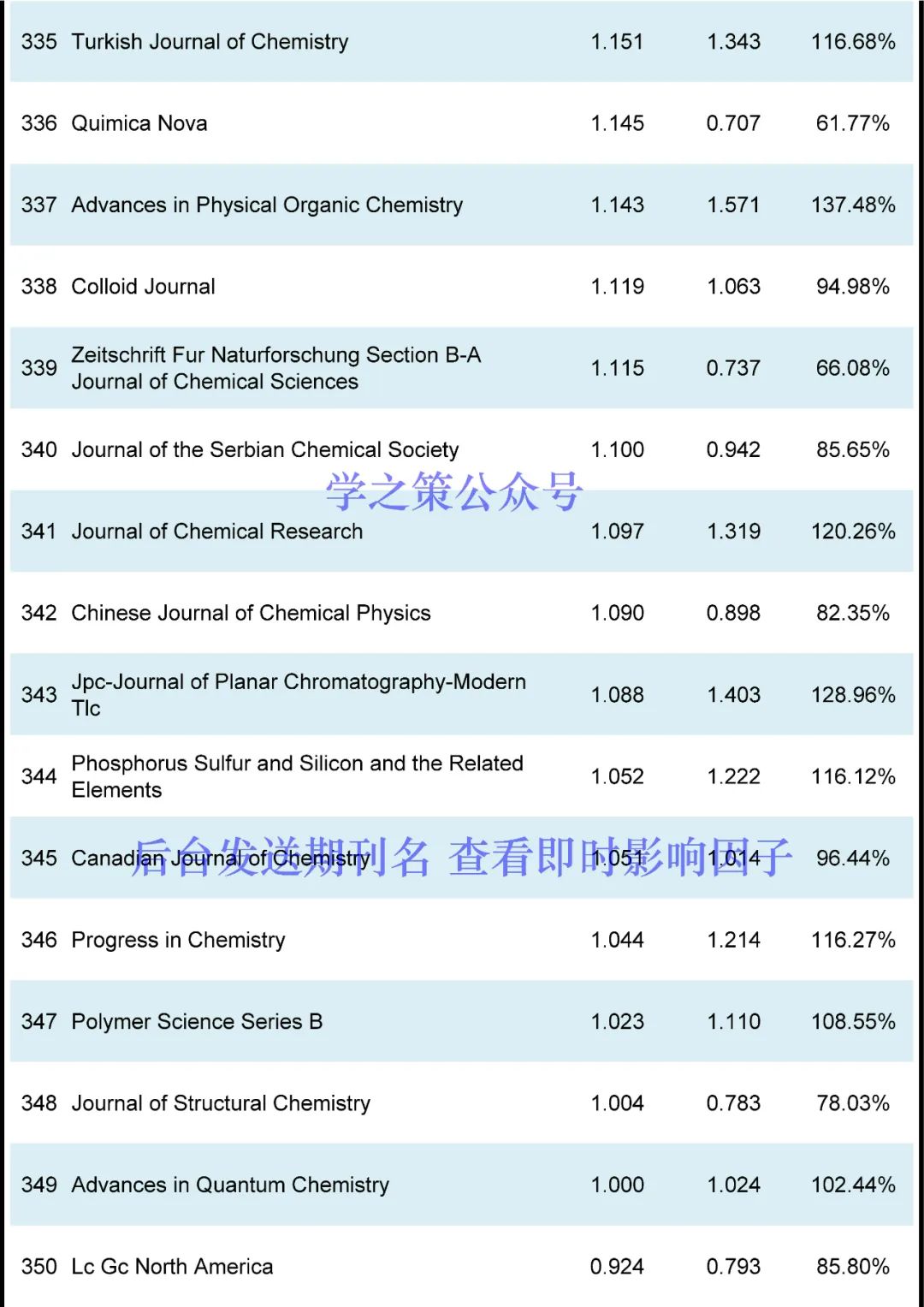 化学期刊最新即时IF发布！