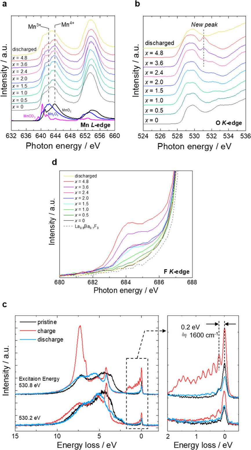 【DFT+实验】京都大学JACS：氟离子电池中涉及 O−O 键形成的高容量双层钙钛矿氟氧化物正极