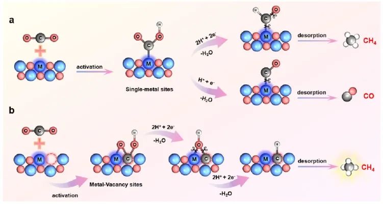 ​谢毅/焦星辰/陈庆霞Nano Letters：Nb2O5中引入氧缺陷，触发CO2选择性光还原为CH4