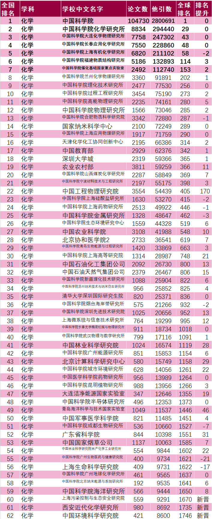 最新！科睿唯安公布ESI化学学科排行榜