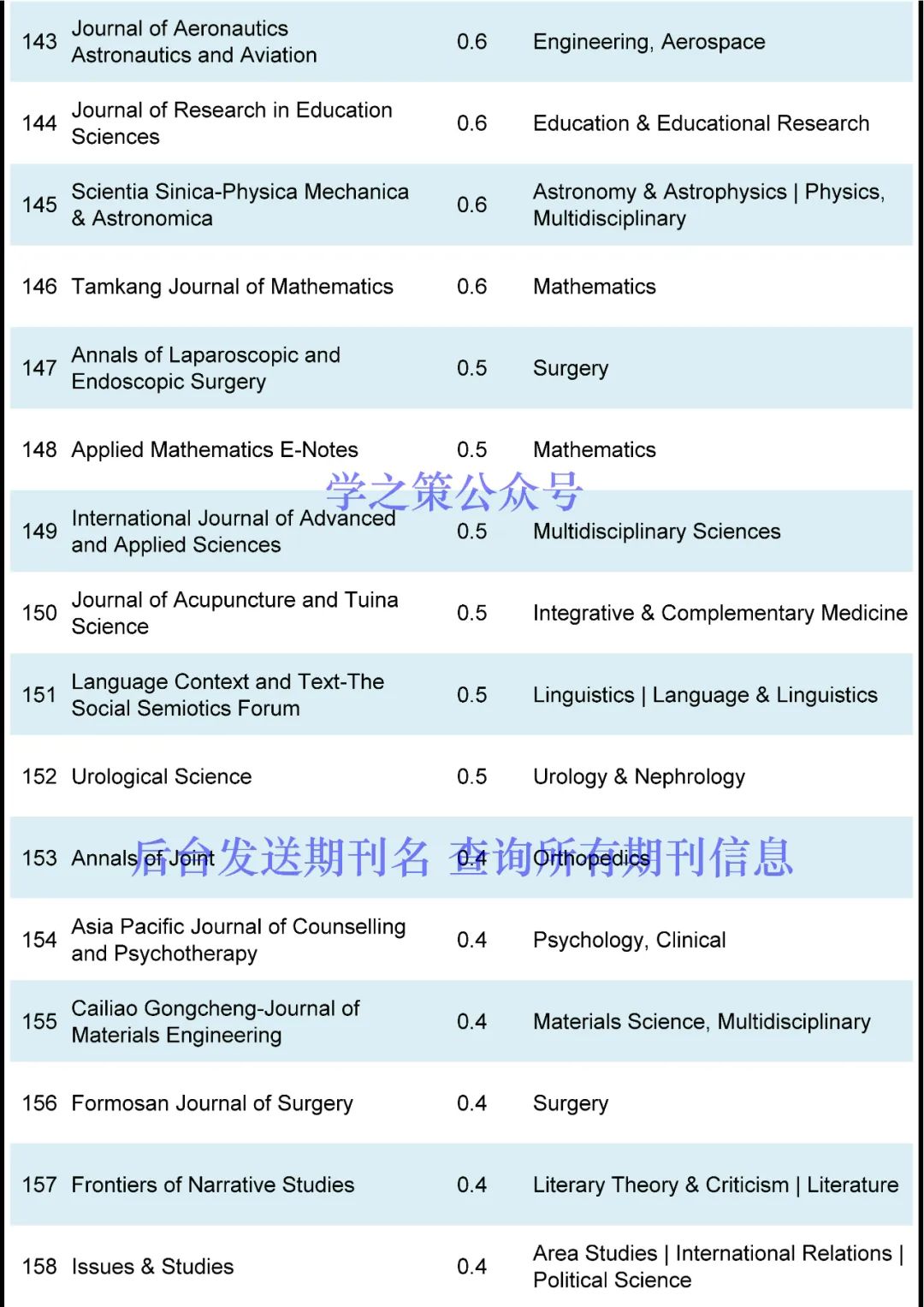 首个IF高达30+，这些潜力股期刊来了！