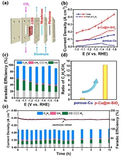 曹荣课题组JACS：Cu-Si键合界面优化中间体自由能，实现CO2RR产物由CH4转变为C2H4