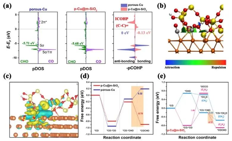 曹荣课题组JACS：Cu-Si键合界面优化中间体自由能，实现CO2RR产物由CH4转变为C2H4