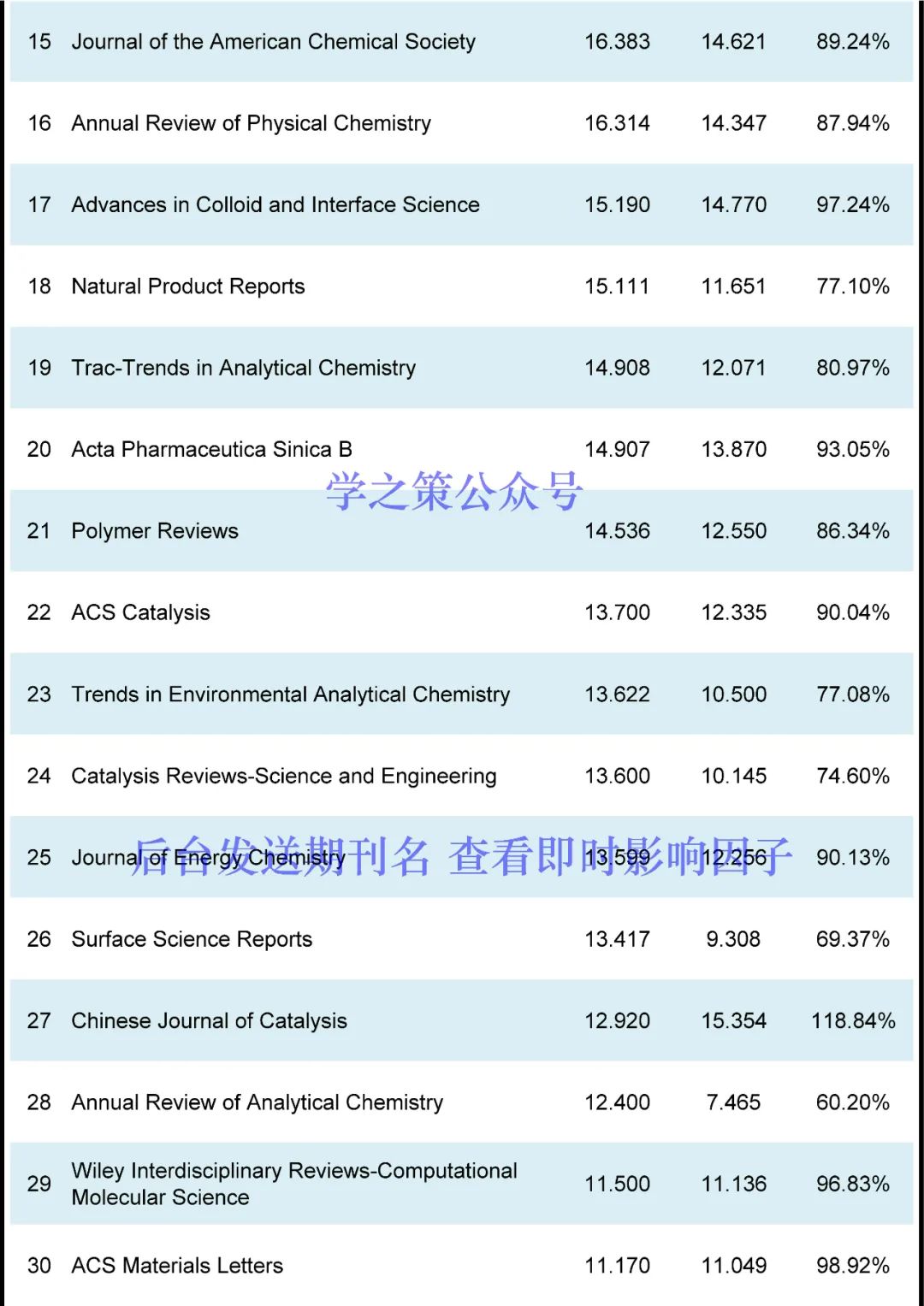 IF最高72.087！化学期刊最新即时IF发布！