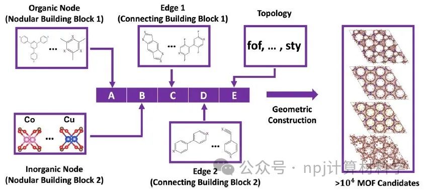 机器学习：:加速 MOFs设计与开发