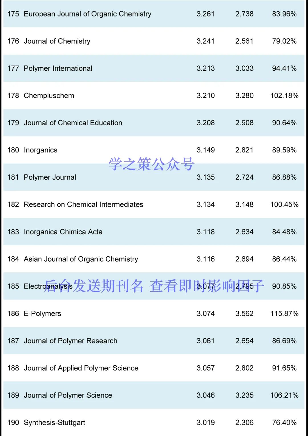 化学期刊最新即时IF发布！