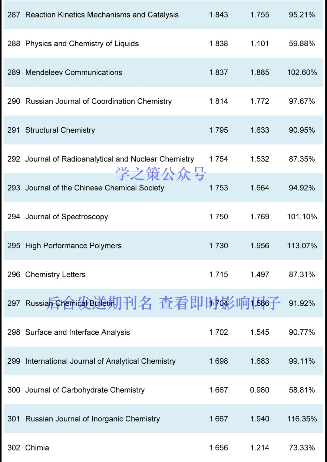 化学期刊最新即时IF发布！