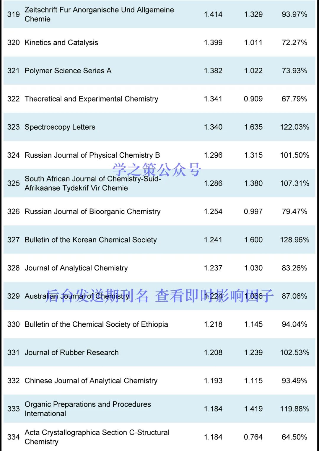 化学期刊最新即时IF发布！