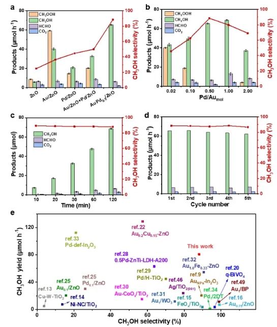 吴文婷/吴明铂ACS Catalysis：O2在Au-Pd/ZnO上快速转化为•OH，促进光催化CH4氧化制CH3OH